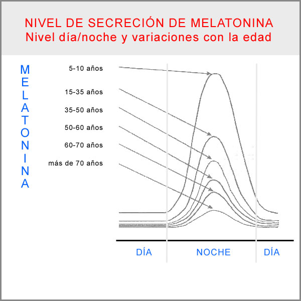 nivells melatonina